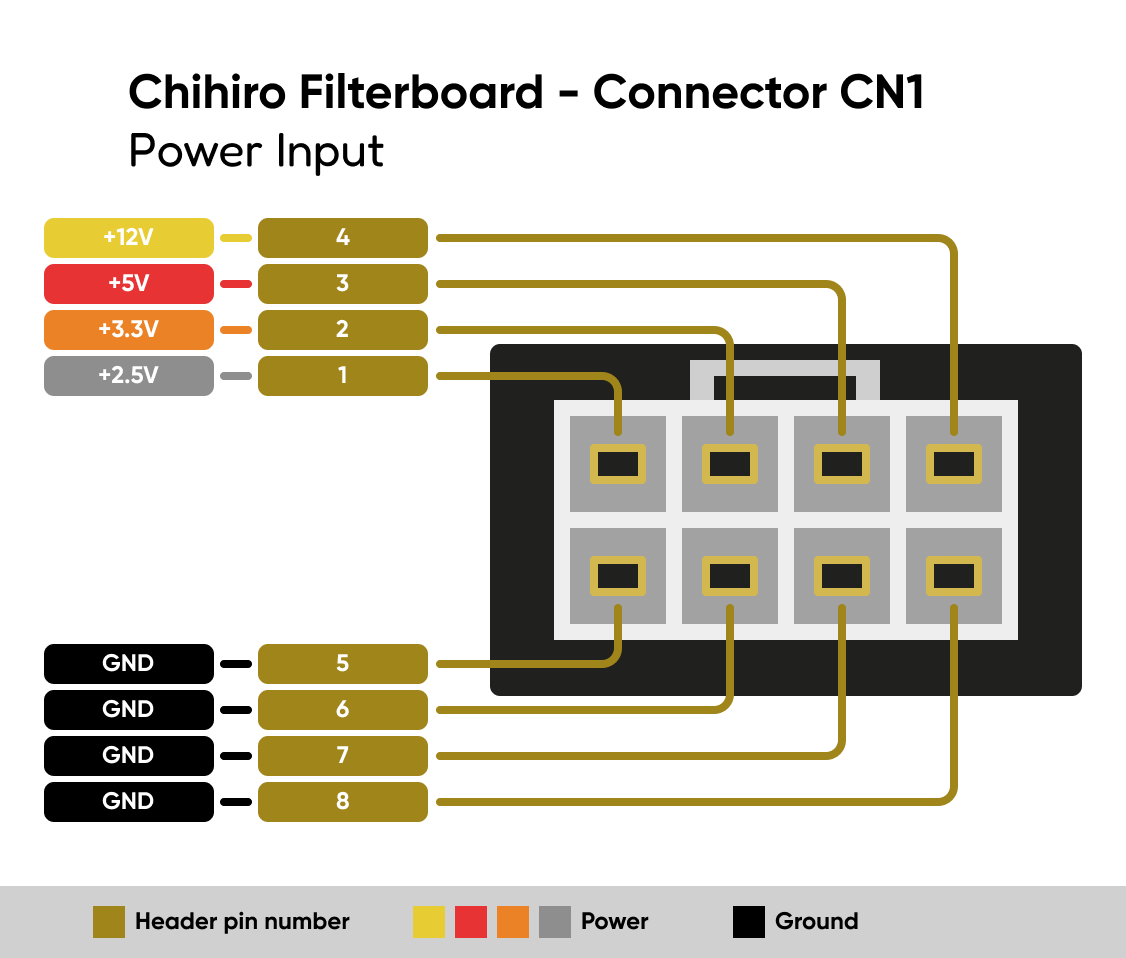 SEGA Chihiro CN1 diagram